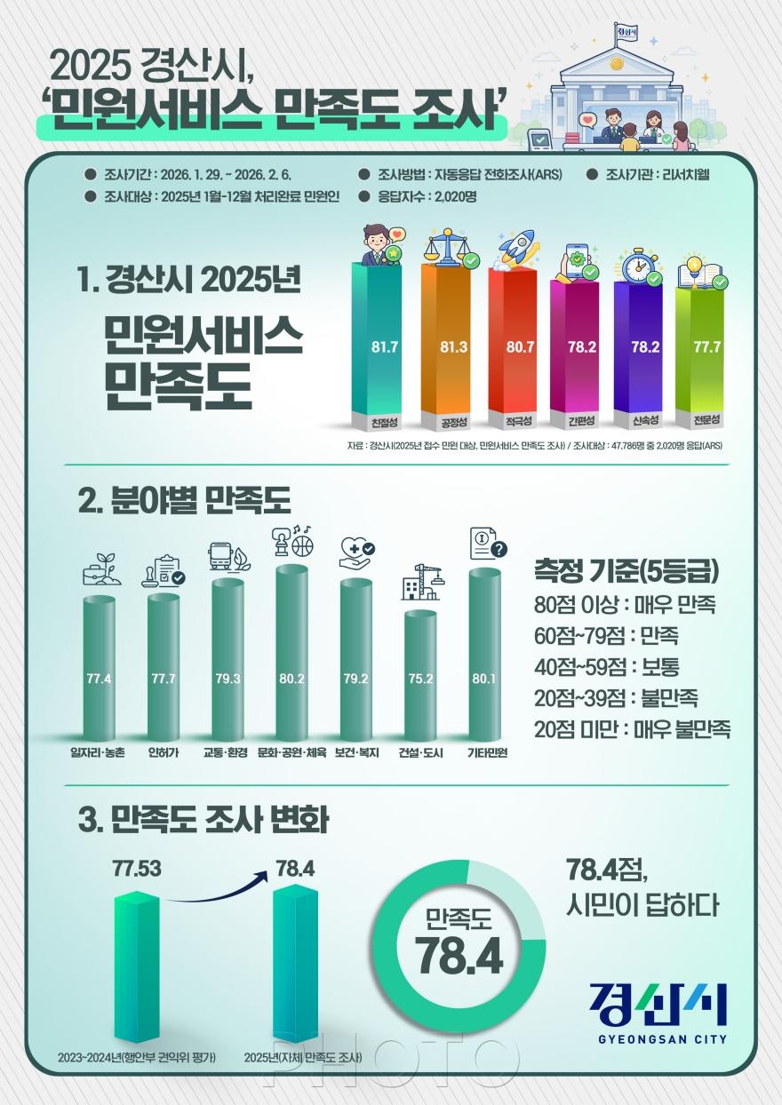 [크기변환]경산시 - 경산시, 2025년 민원서비스 만족도 조사 만족(우수) 평가.jpg