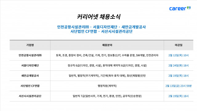 커리어넷, 인천공항시설관리·서울디자인재단·새만금개발공사·사단법인 CF연합·서산시시설관리공단 채용 소식 발표