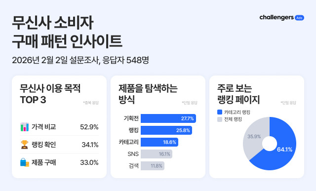 챌린저스, 무신사 구매 패턴 인사이트 리포트 공개