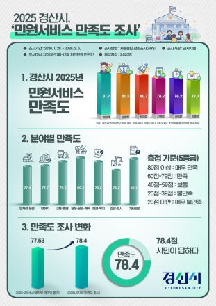경산시, 2025년 민원 서비스 만족도 조사 만족(우수) 평가