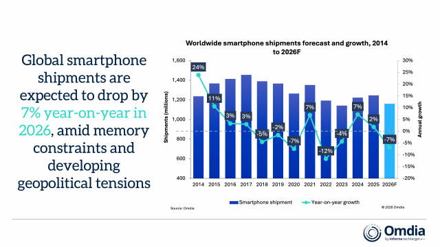 Omdia: Global Smartphone Shipments to Fall 7% in 2026 Amid Memory Constraints and Geopolitical Pressures