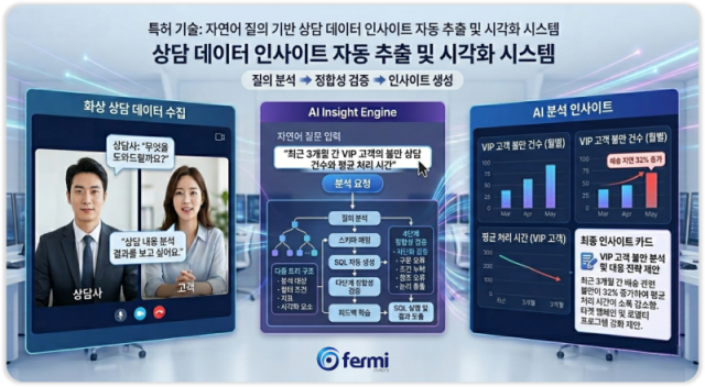 페르미 ‘자연어 기반 상담 인사이트 제공 시스템’ 특허 등록… AI 디지털 대면 상담 고도화