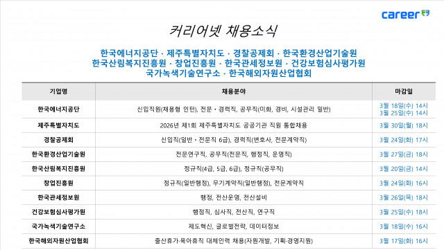 커리어넷, 한국에너지공단·제주특별자치도·경찰공제회·한국환경산업기술원·한국산림복지진흥원·창업진흥원·한국관세정보원·건강보험심사평가원·국가녹색기술연구소·한국해외자원산업협회 채용 소식 발표
